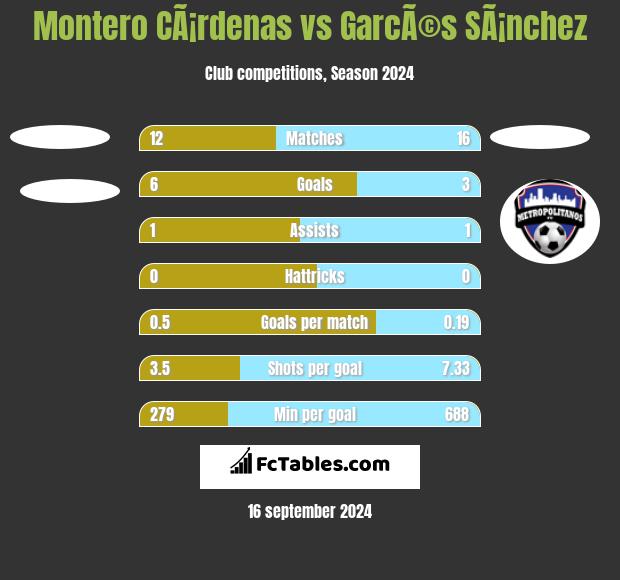 Montero CÃ¡rdenas vs GarcÃ©s SÃ¡nchez h2h player stats