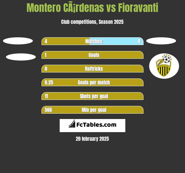 Montero CÃ¡rdenas vs Fioravanti h2h player stats