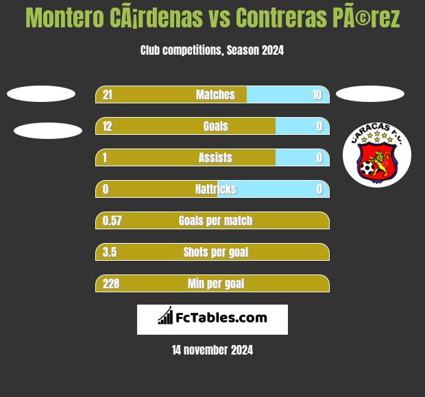 Montero CÃ¡rdenas vs Contreras PÃ©rez h2h player stats