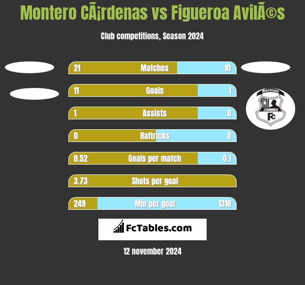 Montero CÃ¡rdenas vs Figueroa AvilÃ©s h2h player stats