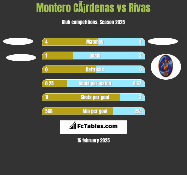 Montero CÃ¡rdenas vs Rivas h2h player stats