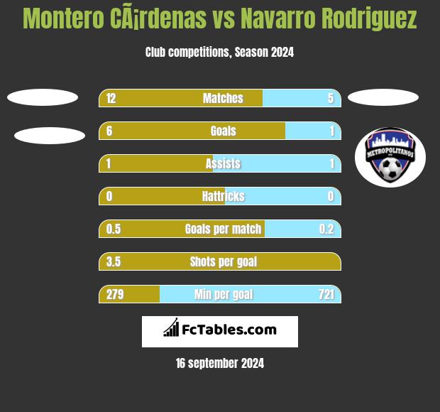 Montero CÃ¡rdenas vs Navarro Rodriguez h2h player stats