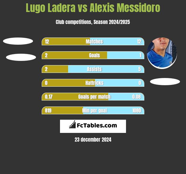 Lugo Ladera vs Alexis Messidoro h2h player stats