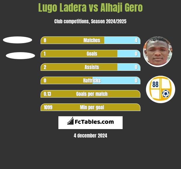 Lugo Ladera vs Alhaji Gero h2h player stats