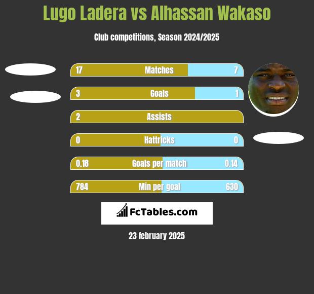 Lugo Ladera vs Alhassan Wakaso h2h player stats