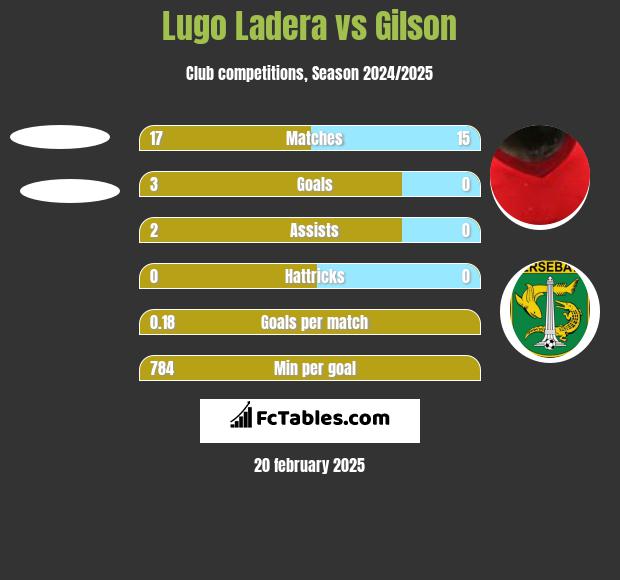 Lugo Ladera vs Gilson h2h player stats