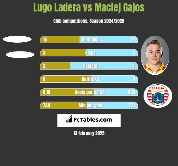 Lugo Ladera vs Maciej Gajos h2h player stats