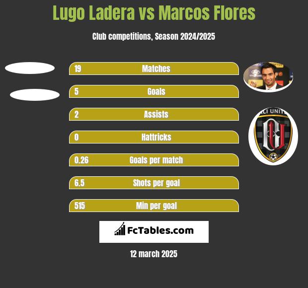 Lugo Ladera vs Marcos Flores h2h player stats