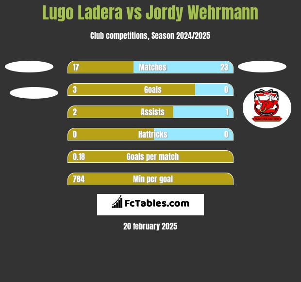 Lugo Ladera vs Jordy Wehrmann h2h player stats