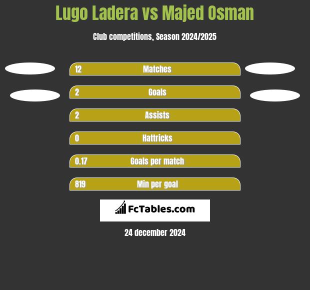 Lugo Ladera vs Majed Osman h2h player stats