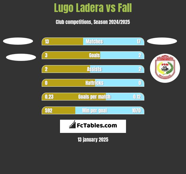 Lugo Ladera vs Fall h2h player stats