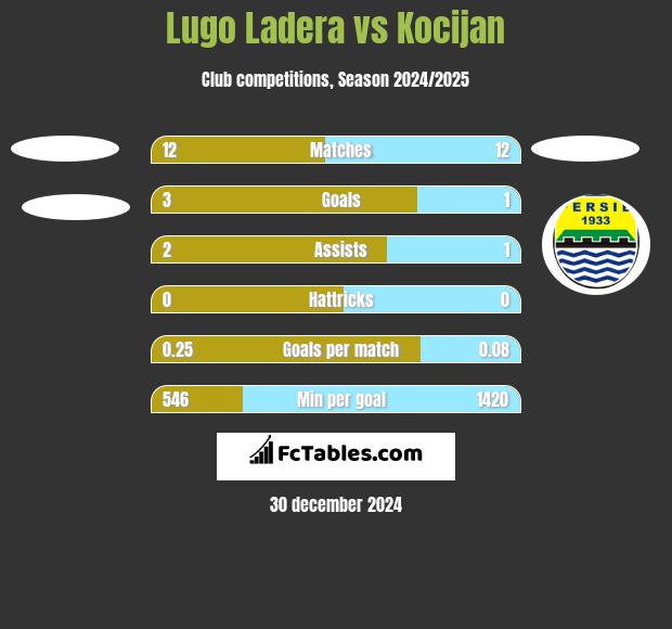 Lugo Ladera vs Kocijan h2h player stats