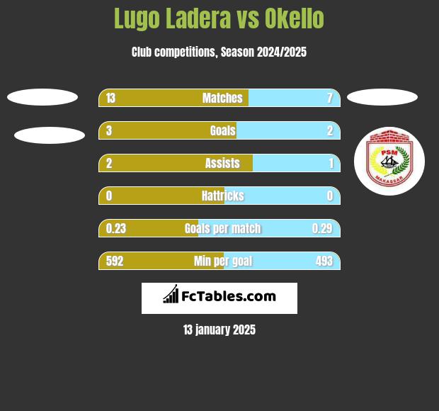 Lugo Ladera vs Okello h2h player stats