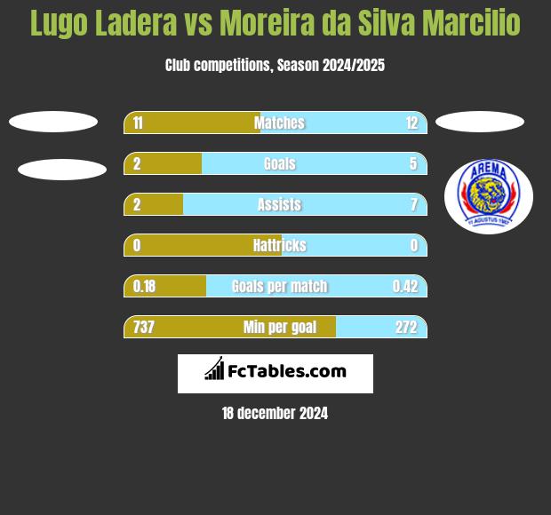 Lugo Ladera vs Moreira da Silva Marcilio h2h player stats