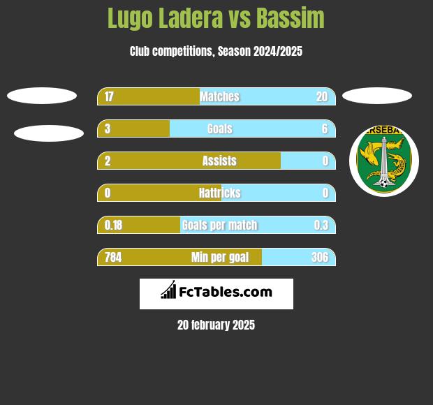 Lugo Ladera vs Bassim h2h player stats