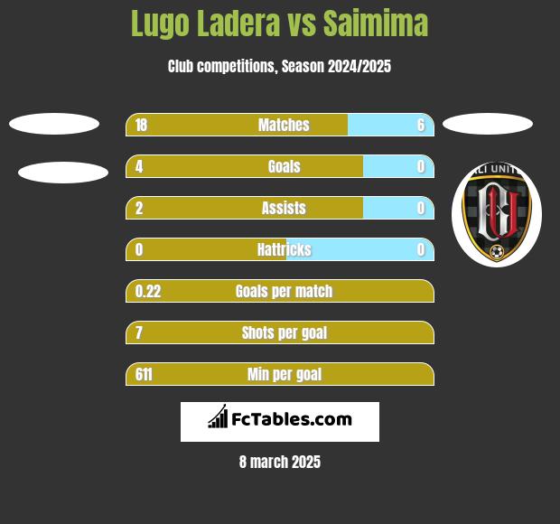 Lugo Ladera vs Saimima h2h player stats