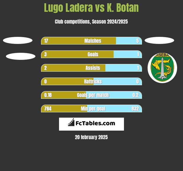 Lugo Ladera vs K. Botan h2h player stats