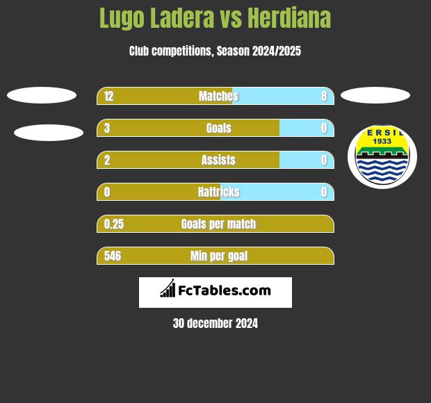 Lugo Ladera vs Herdiana h2h player stats