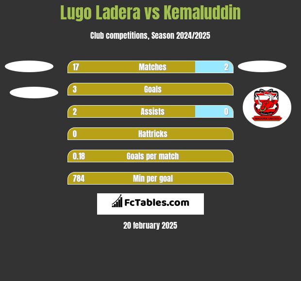 Lugo Ladera vs Kemaluddin h2h player stats