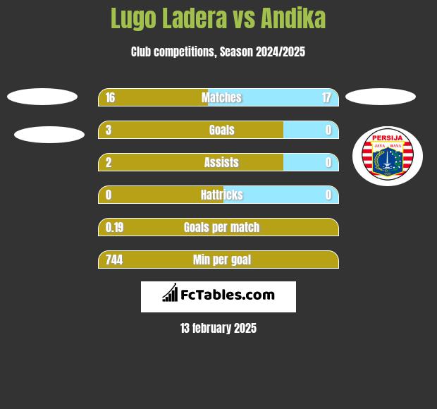 Lugo Ladera vs Andika h2h player stats