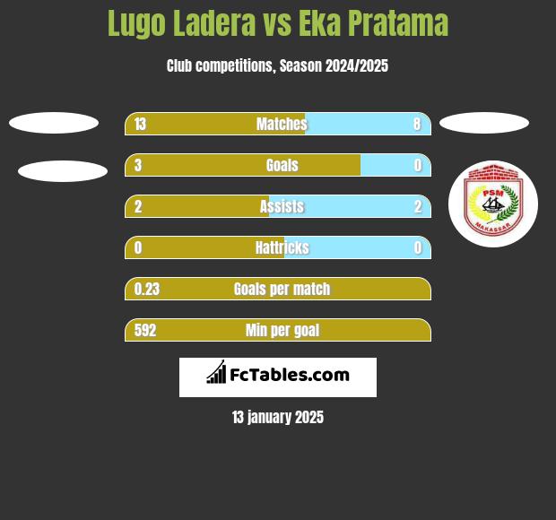 Lugo Ladera vs Eka Pratama h2h player stats