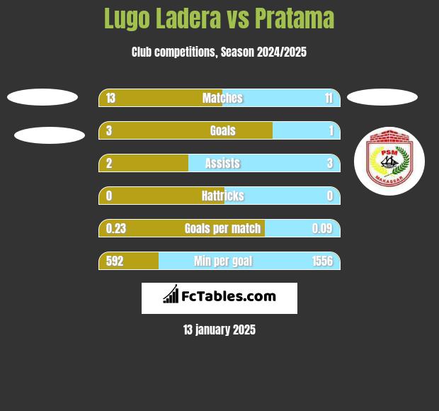 Lugo Ladera vs Pratama h2h player stats