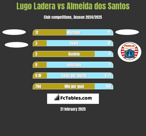 Lugo Ladera vs Almeida dos Santos h2h player stats