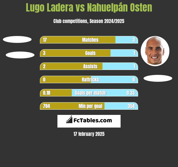 Lugo Ladera vs Nahuelpán Osten h2h player stats