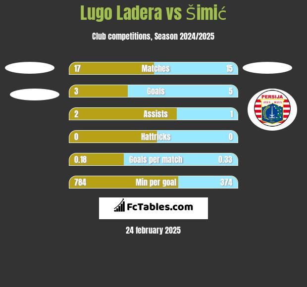 Lugo Ladera vs Šimić h2h player stats