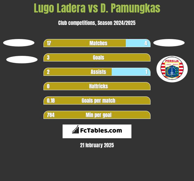 Lugo Ladera vs D. Pamungkas h2h player stats