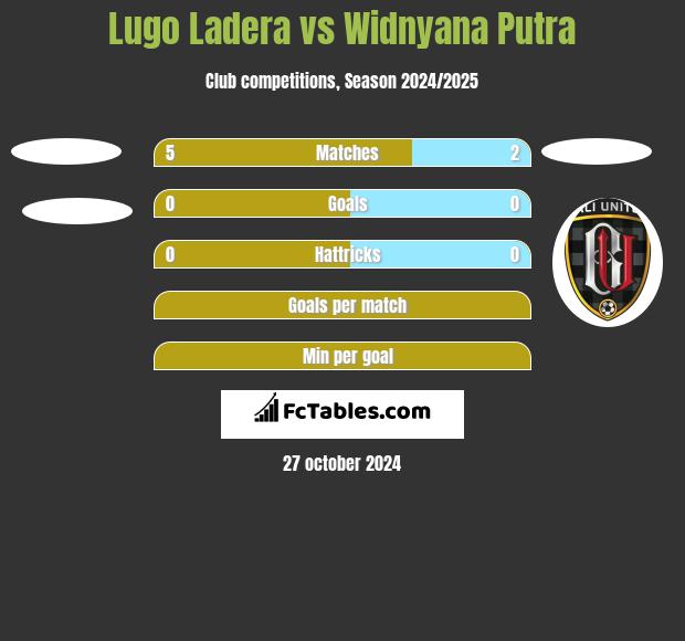 Lugo Ladera vs Widnyana Putra h2h player stats