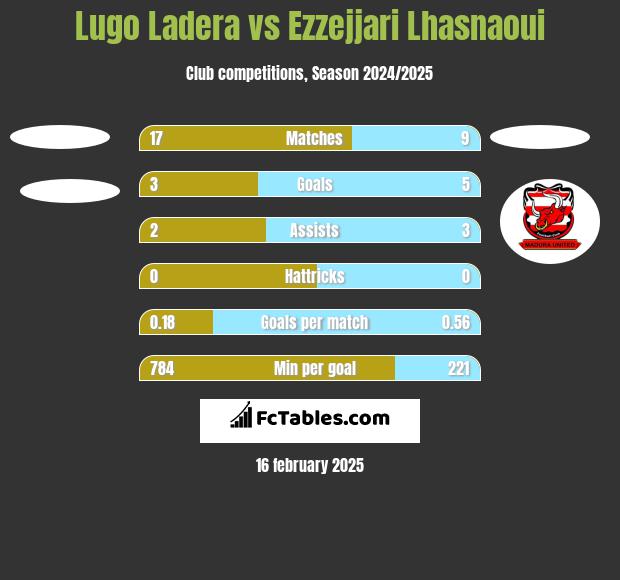 Lugo Ladera vs Ezzejjari Lhasnaoui h2h player stats