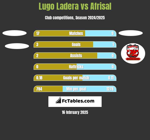 Lugo Ladera vs Afrisal h2h player stats