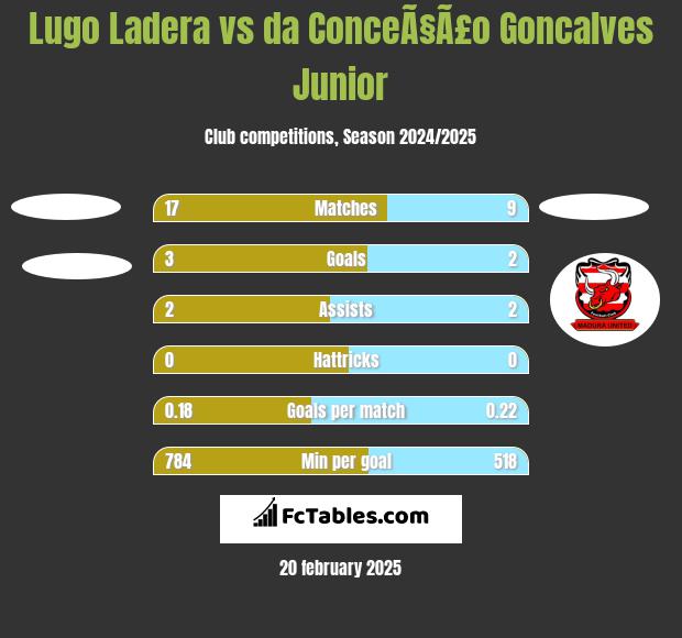 Lugo Ladera vs da ConceÃ§Ã£o Goncalves Junior h2h player stats