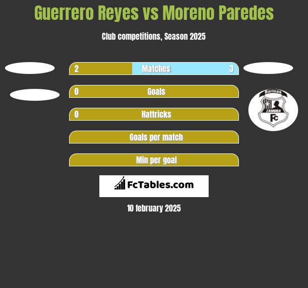 Guerrero Reyes vs Moreno Paredes h2h player stats