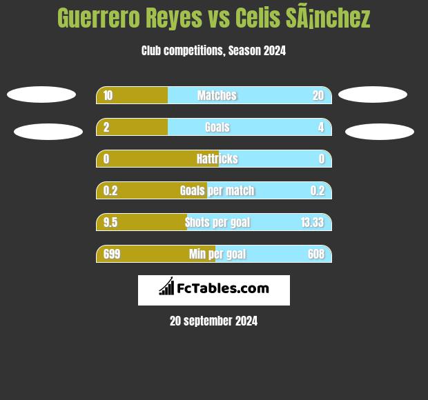 Guerrero Reyes vs Celis SÃ¡nchez h2h player stats