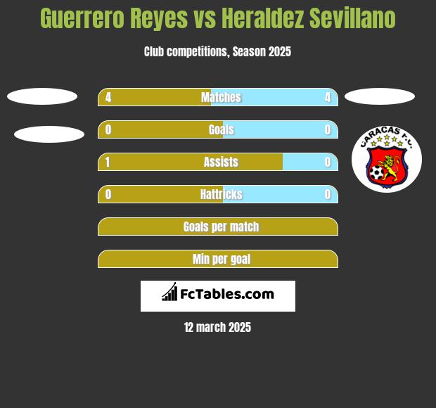 Guerrero Reyes vs Heraldez Sevillano h2h player stats