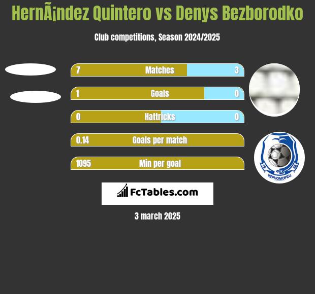 HernÃ¡ndez Quintero vs Denys Bezborodko h2h player stats