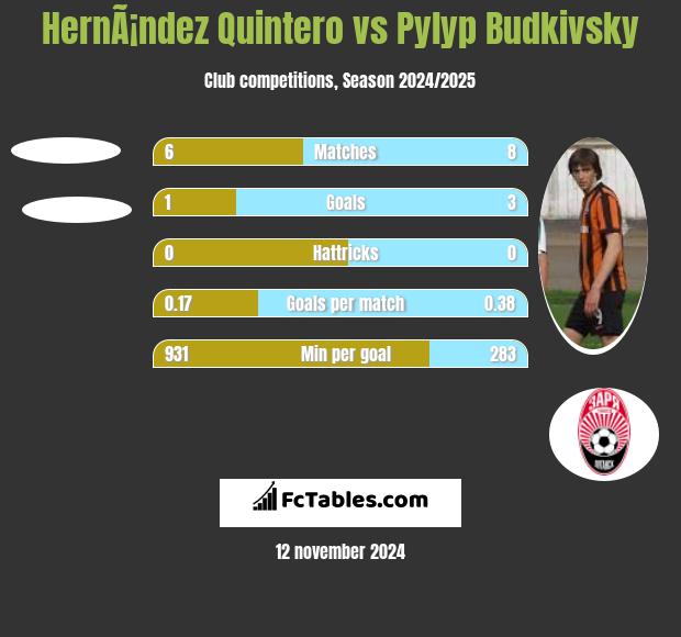 HernÃ¡ndez Quintero vs Pylyp Budkivsky h2h player stats