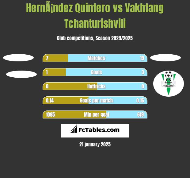 HernÃ¡ndez Quintero vs Vakhtang Tchanturishvili h2h player stats