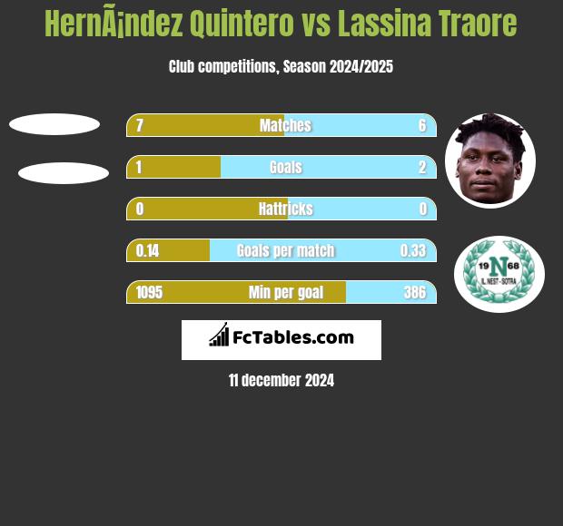 HernÃ¡ndez Quintero vs Lassina Traore h2h player stats