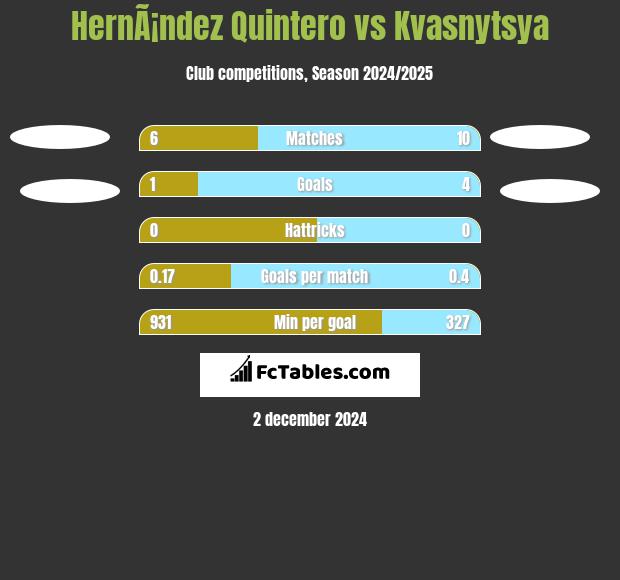 HernÃ¡ndez Quintero vs Kvasnytsya h2h player stats