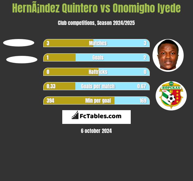 HernÃ¡ndez Quintero vs Onomigho Iyede h2h player stats