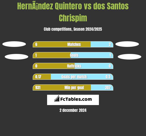 HernÃ¡ndez Quintero vs dos Santos Chrispim h2h player stats