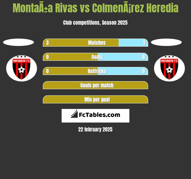 MontaÃ±a Rivas vs ColmenÃ¡rez Heredia h2h player stats