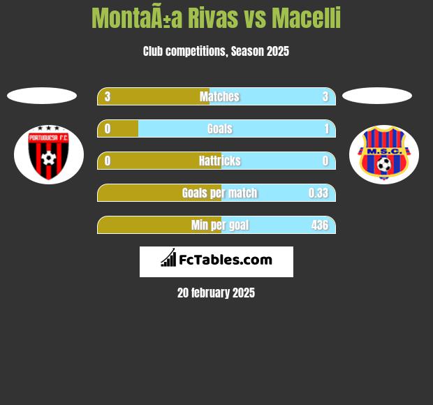 MontaÃ±a Rivas vs Macelli h2h player stats