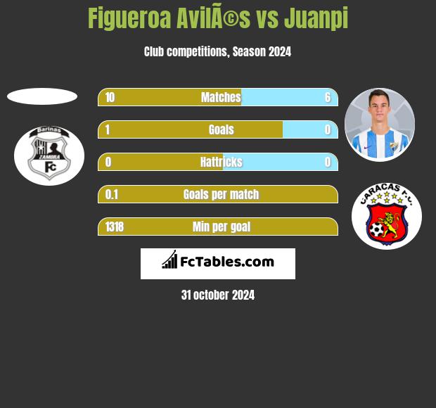 Figueroa AvilÃ©s vs Juanpi h2h player stats