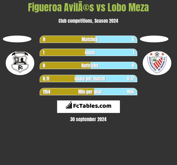 Figueroa AvilÃ©s vs Lobo Meza h2h player stats