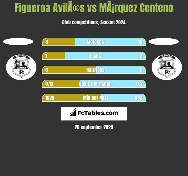 Figueroa AvilÃ©s vs MÃ¡rquez Centeno h2h player stats