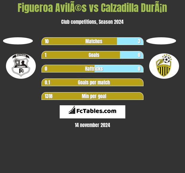 Figueroa AvilÃ©s vs Calzadilla DurÃ¡n h2h player stats